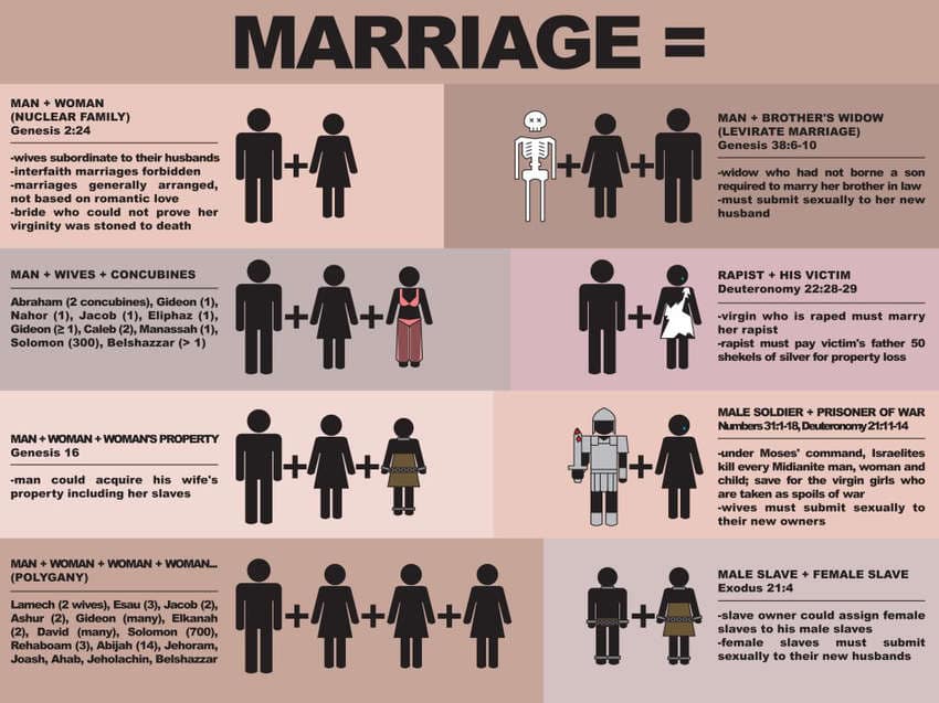 An image featuring icons representing male and female stick figures bundle as couples in different types of relationships, like polygamous, councilism, slavery, etc.
